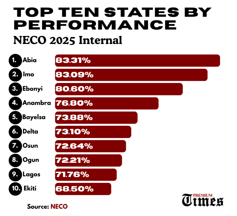 How Many Percent of People Pass NECO? Full Statistics, Analysis & What It Means for Students